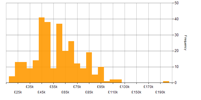 Salary histogram for Resource Allocation in the UK