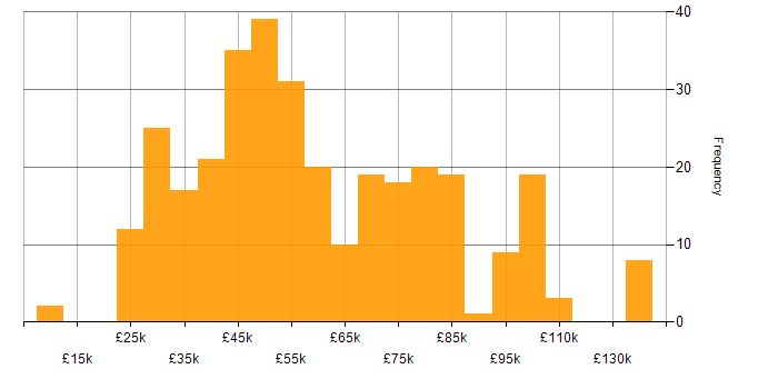 Salary histogram for Resource Management in the UK