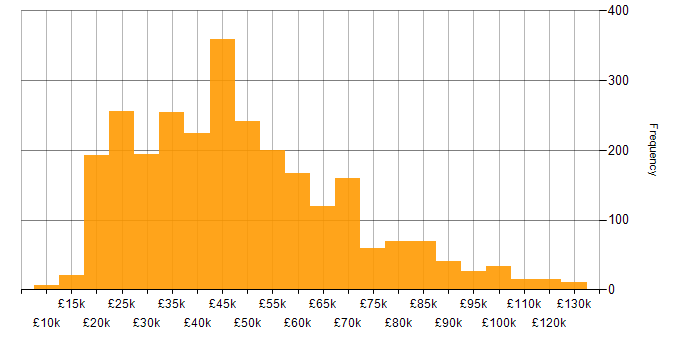 Salary histogram for Retail in the UK