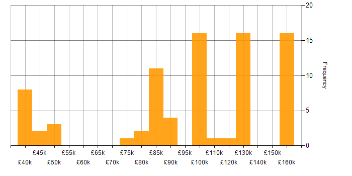 Salary histogram for Reuters in the UK