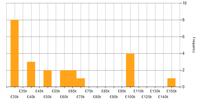 Salary histogram for Revenue Management in the UK