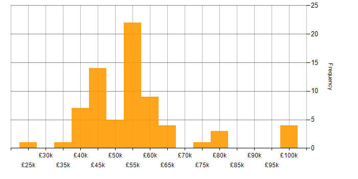 Salary histogram for RF Engineer in the UK