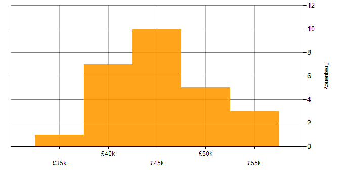Salary histogram for RF Test Engineer in the UK