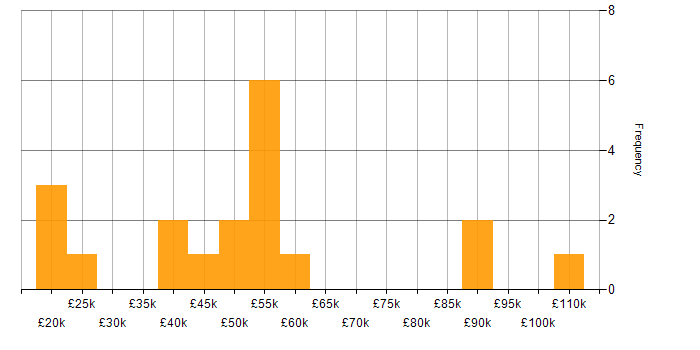 Salary histogram for RIP in the UK
