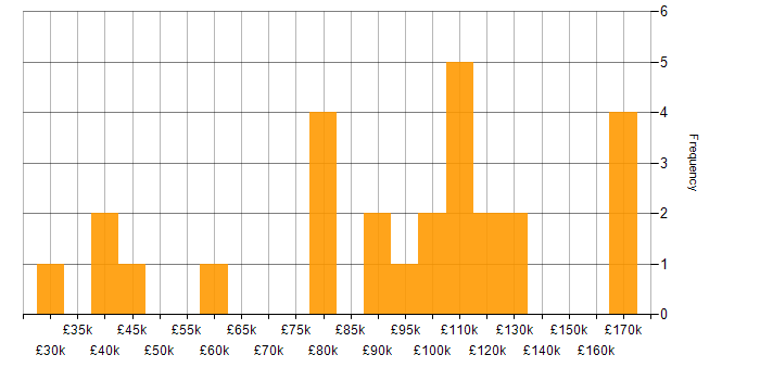 Salary histogram for Risk Analytics in the UK