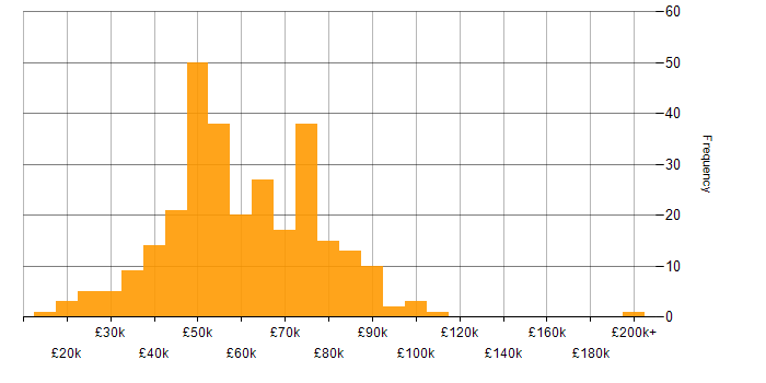 Salary histogram for Risk Assessment in the UK