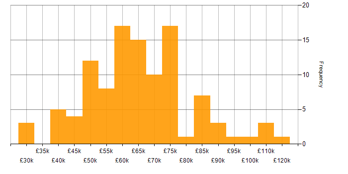 Salary histogram for Risk Manager in the UK