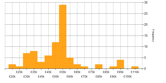 Salary histogram for Robotic Process Automation in the UK