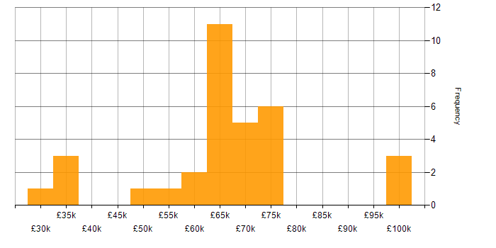 Salary histogram for Route 53 in the UK
