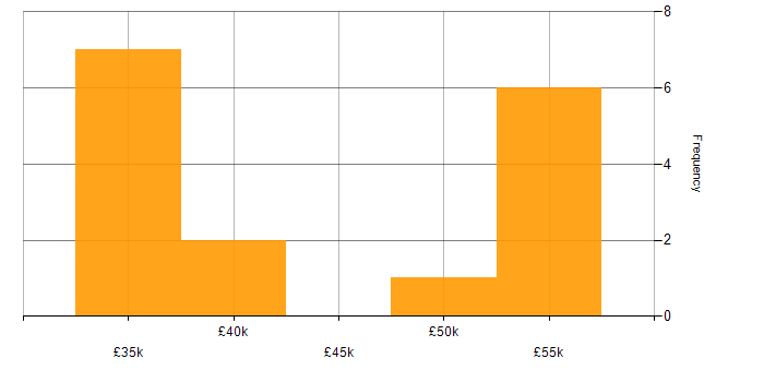 Salary histogram for RPG Programmer in the UK