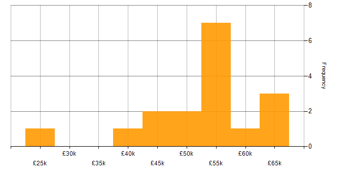 Salary histogram for RS-485 in the UK