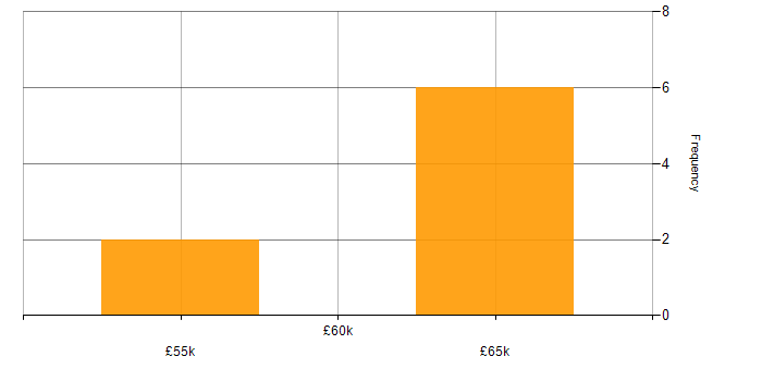 Salary histogram for RStudio in the UK