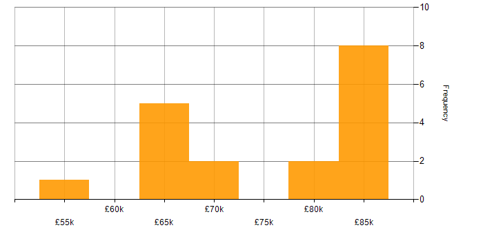 Salary histogram for Ruby Engineer in the UK
