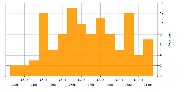 Salary histogram for Ruby on Rails in the UK