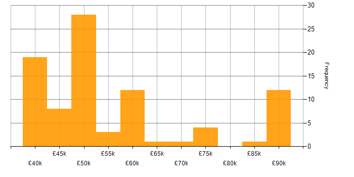 Salary histogram for Ruckus Wireless in the UK