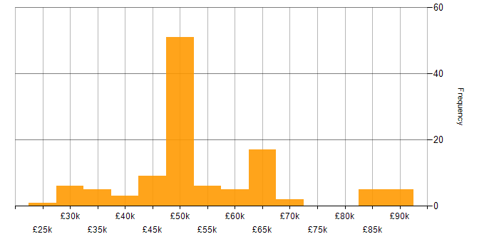 Salary histogram for Runbook in the UK