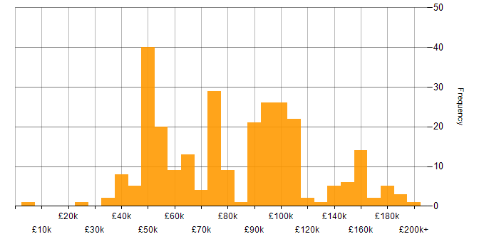 Salary histogram for Rust in the UK