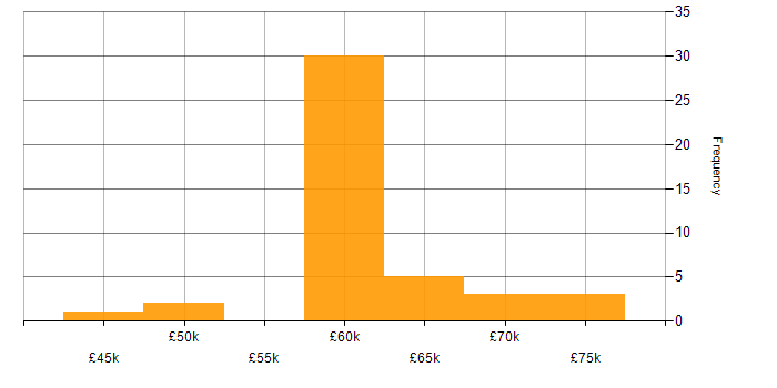 Salary histogram for RxJS in the UK