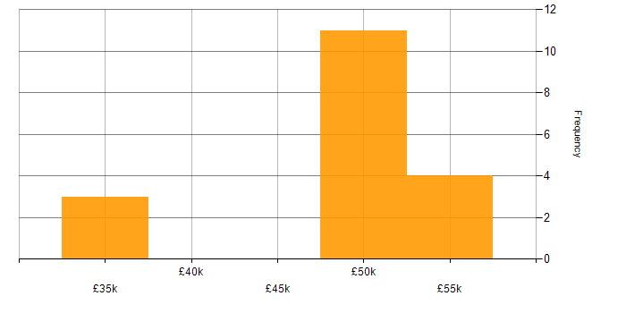 Salary histogram for SaaS Consultant in the UK