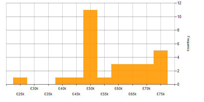 Salary histogram for SaaS Developer in the UK