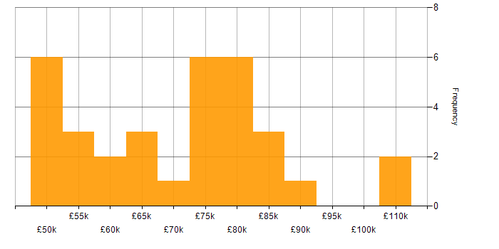 Salary histogram for SABSA in the UK