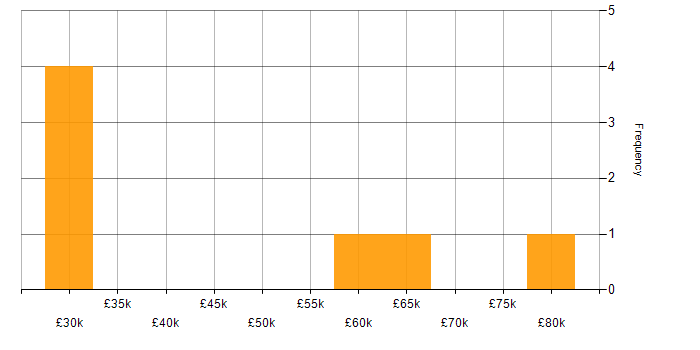 Salary histogram for Safety Engineering in the UK