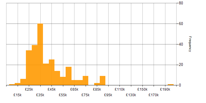 Salary histogram for Sage in the UK