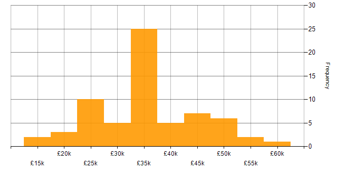 Salary histogram for Sage 200 in the UK
