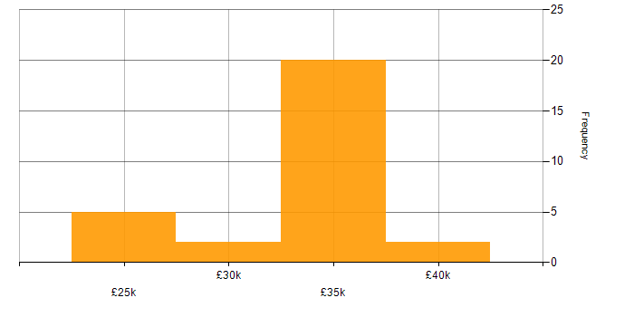 Salary histogram for Sage Support in the UK