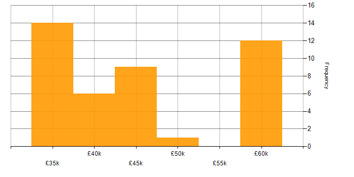 Salary histogram for Sage X3 in the UK