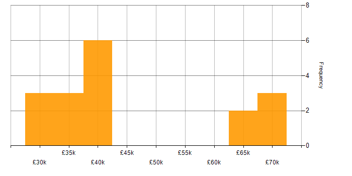 Salary histogram for Sales Account Manager in the UK
