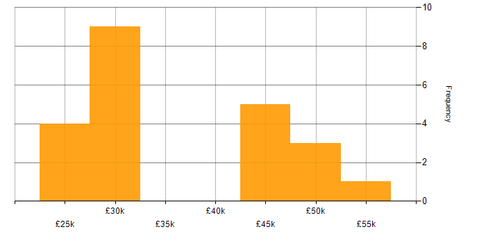 Salary histogram for Sales Analyst in the UK