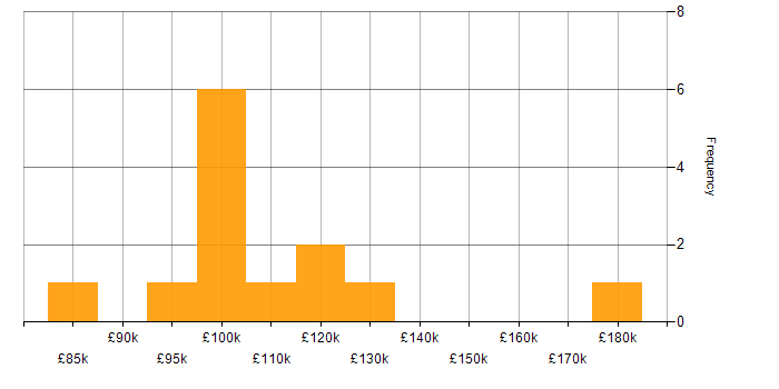 Salary histogram for Sales Director in the UK