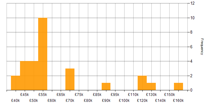 Salary histogram for Sales Enablement in the UK