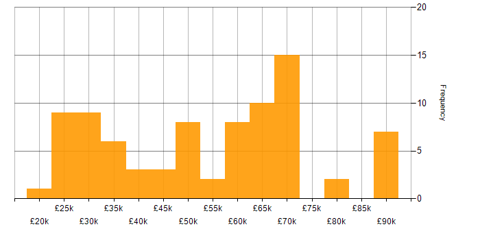 Salary histogram for Sales Executive in the UK