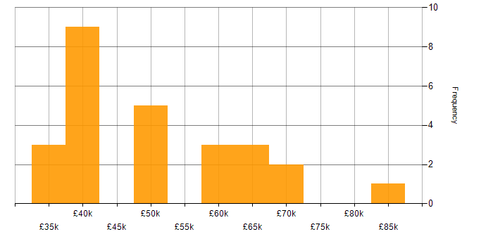 Salary histogram for Salesforce Analyst in the UK