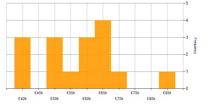 Salary histogram for Salesforce Business Analyst in the UK