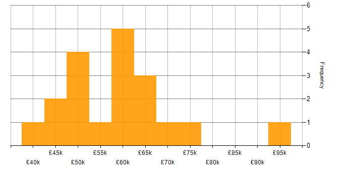 Salary histogram for Salesforce Consultant in the UK