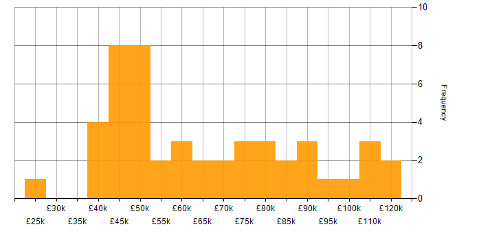 Salary histogram for Salesforce Service Cloud in the UK