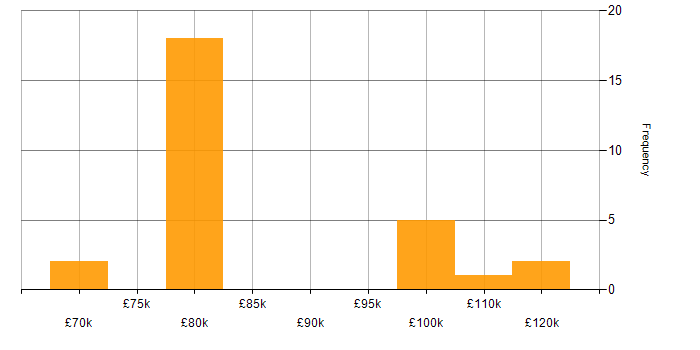 Salary histogram for Salesforce Solution Architect in the UK