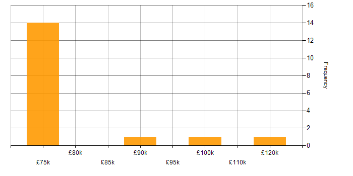 Salary histogram for Salt in the UK