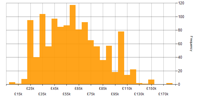 Salary histogram for SAP in the UK