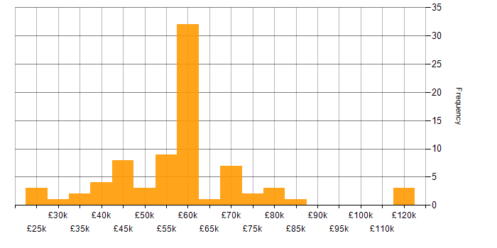 Salary histogram for SAP Analyst in the UK
