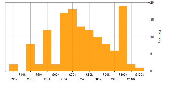 Salary histogram for SAP Consultant in the UK