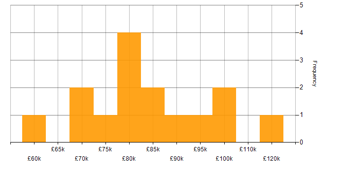 Salary histogram for SAP FI/CO Consultant in the UK