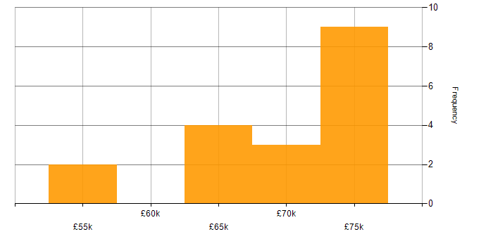 Salary histogram for SAP GRC in the UK
