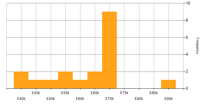 Salary histogram for SAP MM in the UK