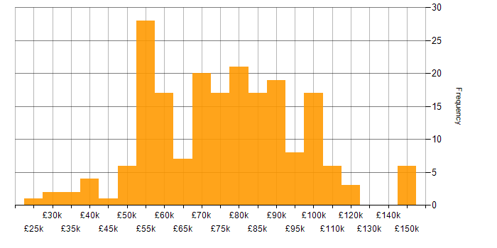 Salary histogram for SAP S/4HANA in the UK