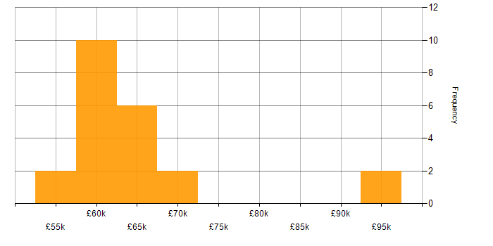 Salary histogram for SAP Security in the UK