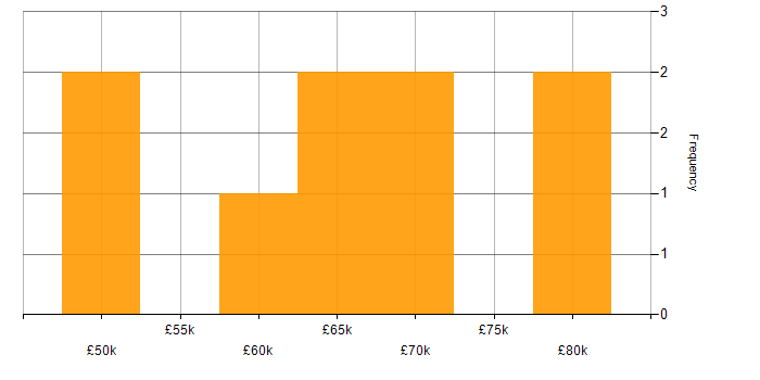 Salary histogram for SAS Macro in the UK